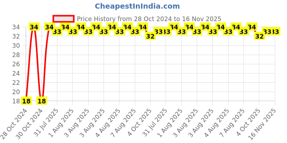moglix.com Yato T20 x 50mm 1/4 inch Drive Screwdriver Bit (Torx), YT-7856 yato Price History Graph from 28 Oct 2024 to 16 Nov 2025
