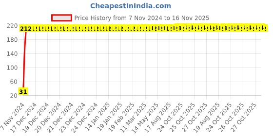 moglix.com Yato T25 x 25mm 1/4 inch Drive Screwdriver Bit (Torx), YT-7825 yato Price History Graph from 7 Nov 2024 to 16 Nov 2025