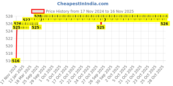 moglix.com Yato T25 x 50mm 1/2 inch Drive Star Bit Socket, YT-7714 yato Price History Graph from 17 Nov 2024 to 16 Nov 2025