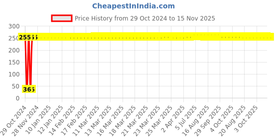 moglix.com Yato T25 x 50mm 1/4 inch Drive Torx Security Screwdriver Bit, YT-7865 yato Price History Graph from 29 Oct 2024 to 15 Nov 2025