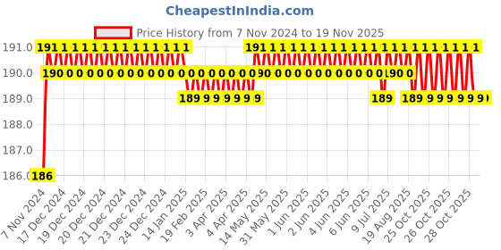 moglix.com Yato T25 x 75 Screwdriver Bit Torx, YT-0405 yato Price History Graph from 7 Nov 2024 to 18 Nov 2025