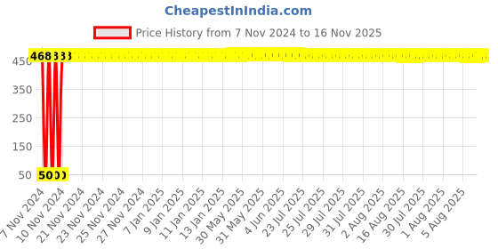 moglix.com Yato T25x70 mm, 8mm Drive Impact Screwdriver Bit (Torx), YT-7943 yato Price History Graph from 7 Nov 2024 to 16 Nov 2025