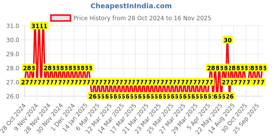 moglix.com Yato T27 x 25mm 1/4 inch Drive Screwdriver Bit (Torx), YT-7826 yato Price History Graph from 28 Oct 2024 to 16 Nov 2025