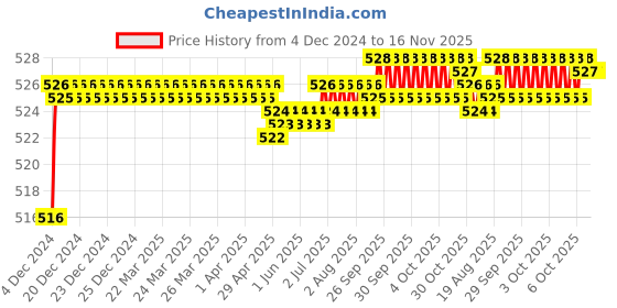 moglix.com Yato T27 x 50mm 1/2 inch Drive Star Bit Socket, YT-7715 yato Price History Graph from 4 Dec 2024 to 16 Nov 2025