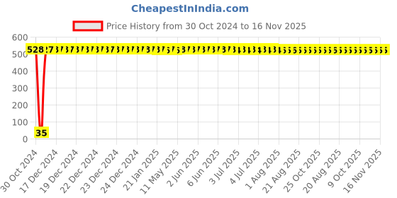 moglix.com Yato T27 x 50mm 1/4 inch Drive Screwdriver Bit (Torx), YT-7858 yato Price History Graph from 30 Oct 2024 to 15 Nov 2025