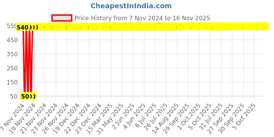 moglix.com Yato T27x70 mm, 8mm Drive Impact Screwdriver Bit (Torx), YT-7944 yato Price History Graph from 7 Nov 2024 to 16 Nov 2025