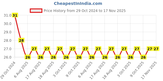moglix.com Yato T30 x 25mm 1/4 inch Drive Screwdriver Bit (Torx), YT-7827 yato Price History Graph from 29 Oct 2024 to 16 Nov 2025