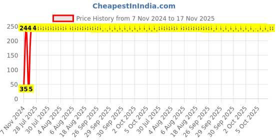 moglix.com Yato T30 x 50mm 1/4 inch Drive Screwdriver Bit (Torx), YT-7859 yato Price History Graph from 7 Nov 2024 to 17 Nov 2025
