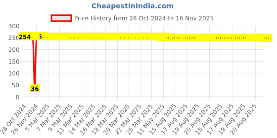 moglix.com Yato T30 x 50mm 1/4 inch Drive Torx Security Screwdriver Bit, YT-7867 yato Price History Graph from 28 Oct 2024 to 16 Nov 2025