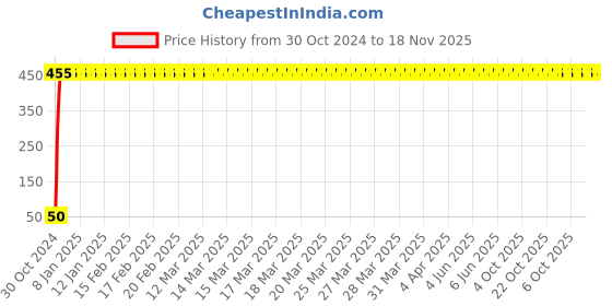 moglix.com Yato T30x70 mm, 8mm Drive Impact Screwdriver Bit (Torx), YT-7945 yato Price History Graph from 30 Oct 2024 to 18 Nov 2025