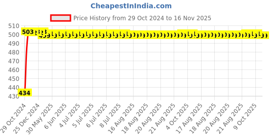 moglix.com Yato T40 x 100mm Torx Screwdriver (SVCM55), YT-2756 yato Price History Graph from 29 Oct 2024 to 16 Nov 2025