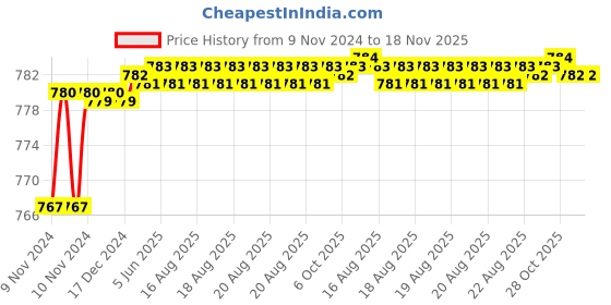 moglix.com Yato T40 x 25mm 1/4 inch Drive Screwdriver Bit (Torx), YT-7820 yato Price History Graph from 9 Nov 2024 to 18 Nov 2025
