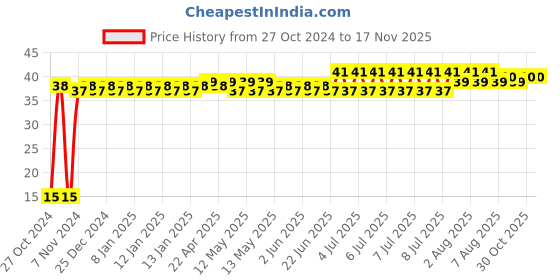 moglix.com Yato T40 x 25mm 1/4 inch Drive Screwdriver Bit (Torx), YT-7828 yato Price History Graph from 27 Oct 2024 to 16 Nov 2025