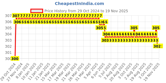 moglix.com Yato T40 x 30 Screwdriver Bit Torx, YT-0406 yato Price History Graph from 29 Oct 2024 to 19 Nov 2025