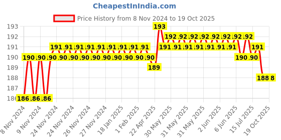 moglix.com Yato T40 x 75 Screwdriver Bit Torx, YT-0407 yato Price History Graph from 8 Nov 2024 to 19 Oct 2025