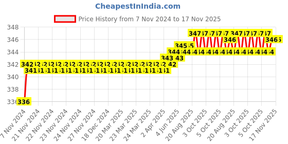 moglix.com Yato T45 x 30 Screwdriver Bit Torx, YT-0408 yato Price History Graph from 7 Nov 2024 to 17 Nov 2025