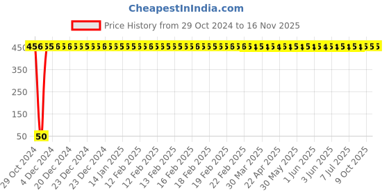 moglix.com Yato T45x70 mm, 8mm Drive Impact Screwdriver Bit (Torx), YT-7947 yato Price History Graph from 29 Oct 2024 to 16 Nov 2025