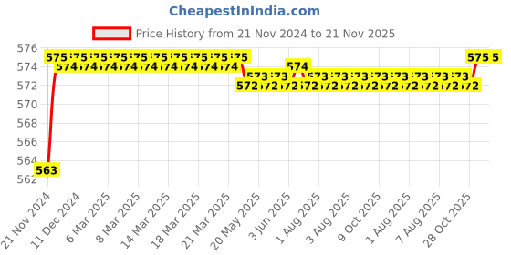 moglix.com Yato T50 Bit Socket Torx 1/2 inch, YT-0443 yato Price History Graph from 21 Nov 2024 to 21 Nov 2025