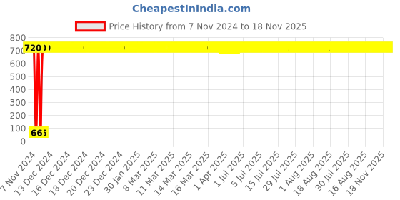 moglix.com Yato T50x70 mm, 8mm Drive Impact Screwdriver Bit (Torx), YT-7948 yato Price History Graph from 7 Nov 2024 to 17 Nov 2025
