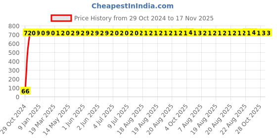 moglix.com Yato T55x70 mm, 8mm Drive Impact Screwdriver Bit (Torx), YT-7949 yato Price History Graph from 29 Oct 2024 to 16 Nov 2025