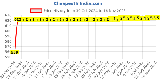 moglix.com Yato T6 x 75mm Torx Screwdriver (SVCM55), YT-2742 yato Price History Graph from 30 Oct 2024 to 16 Nov 2025