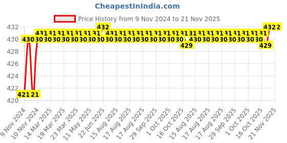 moglix.com Yato T60 x 50mm 3/8 inch Drive Torx Bit Socket, YT-7712 yato Price History Graph from 9 Nov 2024 to 20 Nov 2025