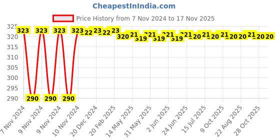 moglix.com Yato T7 x 75mm Torx Screwdriver (SVCM55), YT-2743 yato Price History Graph from 7 Nov 2024 to 17 Nov 2025