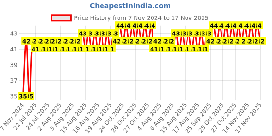 moglix.com Yato T8 x 50mm 1/4 inch Drive Screwdriver Bit (Torx), YT-7853 yato Price History Graph from 7 Nov 2024 to 17 Nov 2025