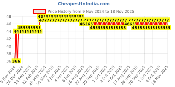 moglix.com Yato T8 x 50mm 1/4 inch Drive Torx Security Screwdriver Bit, YT-7861 yato Price History Graph from 9 Nov 2024 to 17 Nov 2025