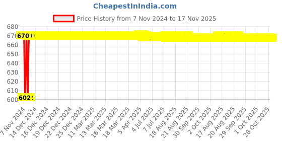 moglix.com Yato T8 x 75mm Torx Screwdriver (SVCM55), YT-2744 yato Price History Graph from 7 Nov 2024 to 17 Nov 2025