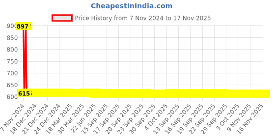 moglix.com yato Yato, YT-04631 Angle Adapter 155Mm, 1/4 inch Screwdriver Bit Precision yato Price History Graph from 7 Nov 2024 to 17 Nov 2025