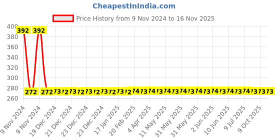 moglix.com yato Yato, YT-04686 3 Pieces SDS Socket Driver Set of Sizes 1/4, 3/8, 1/2 Socket Adaptor for Drill Nut Driver yato Price History Graph from 9 Nov 2024 to 16 Nov 2025