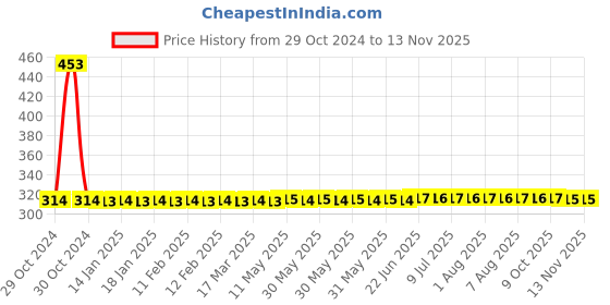 moglix.com yato Yato, YT-0502 Hex Key 9Pcs 2-10mm Cr-V Hand Tools Hex Key Torx Industrial tools Wrench key Set yato Price History Graph from 29 Oct 2024 to 11 Nov 2025
