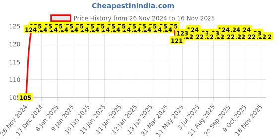moglix.com yato Yato, YT-22315 Spare Cutting Wheel For Pipe Cutter, YT-22338 2Pcs Hand Tool yato Price History Graph from 26 Nov 2024 to 15 Nov 2025