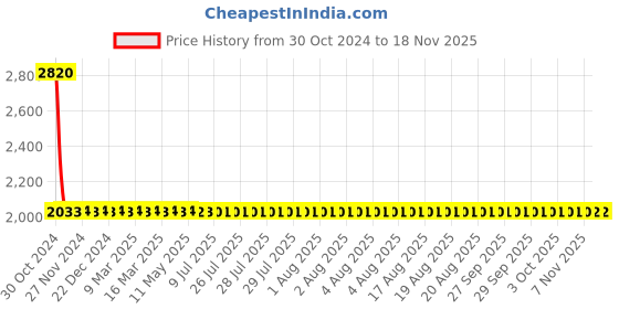 moglix.com yato Yato, YT-4946 Construction Wrench Ratchet Size 36 x 41 mm yato Price History Graph from 30 Oct 2024 to 16 Nov 2025