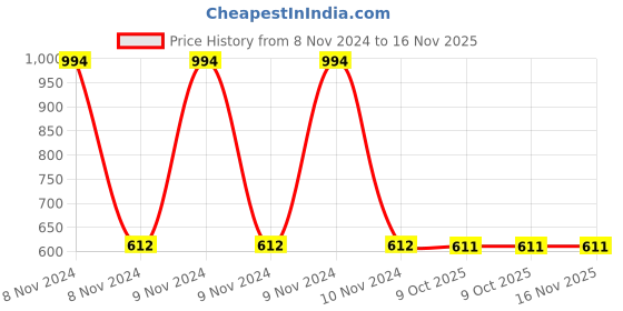 moglix.com yato Yato, YT-58827 Torx Tamperproof Key 9Pcs Set Professional Hex Key Set Hex Key Wrench Set yato Price History Graph from 8 Nov 2024 to 15 Nov 2025