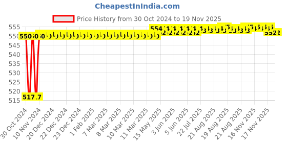moglix.com Yato YT-0006 6mm Combination Spanner yato Price History Graph from 30 Oct 2024 to 18 Nov 2025