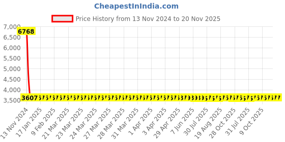 moglix.com Yato YT-0062 8-24mm Combination Spanner Set yato Price History Graph from 13 Nov 2024 to 19 Nov 2025