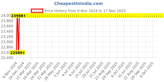 moglix.com Yato YT-0075 6-32mm Combination Spanner Set yato Price History Graph from 9 Nov 2024 to 17 Nov 2025