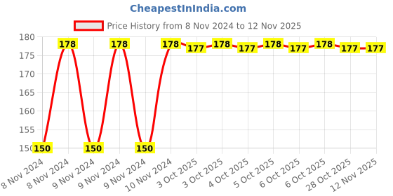 moglix.com Yato YT-0135 8x10mm Alloy Steel Satin Finish Flare Nut Wrench yato Price History Graph from 8 Nov 2024 to 11 Nov 2025