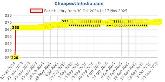 moglix.com Yato YT-0137 13x14mm Alloy Steel Satin Finish Flare Nut Wrench yato Price History Graph from 30 Oct 2024 to 17 Nov 2025
