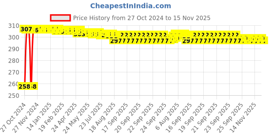 moglix.com Yato YT-01385 17x19mm Alloy Steel Satin Finish Flare Nut Wrench yato Price History Graph from 27 Oct 2024 to 15 Nov 2025