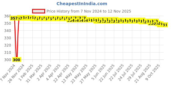 moglix.com Yato YT-0139 19x21mm Alloy Steel Satin Finish Flare Nut Wrench yato Price History Graph from 7 Nov 2024 to 12 Nov 2025