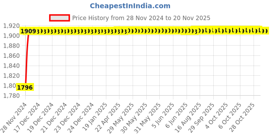moglix.com Yato YT-0160 13mm Ratchet Combination Spanner yato Price History Graph from 28 Nov 2024 to 19 Nov 2025
