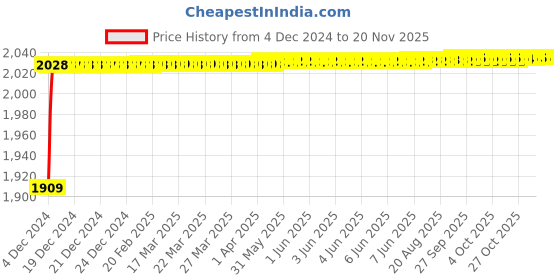 moglix.com Yato YT-0161 14mm Ratchet Combination Spanner yato Price History Graph from 4 Dec 2024 to 19 Nov 2025