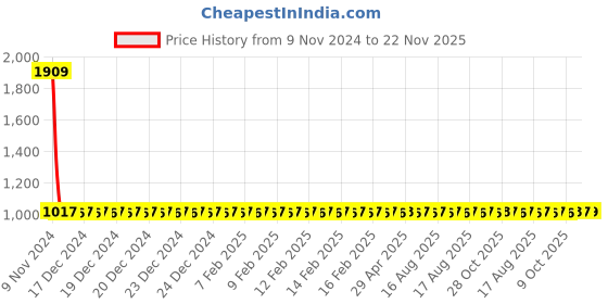 moglix.com Yato YT-0162 15mm Ratchet Combination Spanner yato Price History Graph from 9 Nov 2024 to 22 Nov 2025