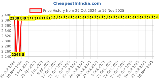 moglix.com Yato YT-0163 16mm Ratchet Combination Spanner yato Price History Graph from 29 Oct 2024 to 18 Nov 2025