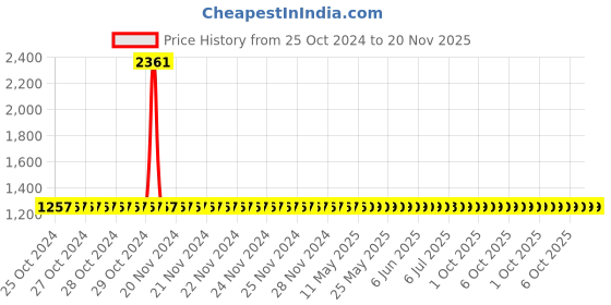 moglix.com Yato YT-0165 19mm Ratchet Combination Spanner yato Price History Graph from 25 Oct 2024 to 19 Nov 2025