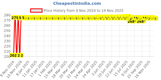 moglix.com Yato YT-0171 11x13mm Alloy Steel Satin Finish Halfmoon Spanner yato Price History Graph from 9 Nov 2024 to 19 Nov 2025