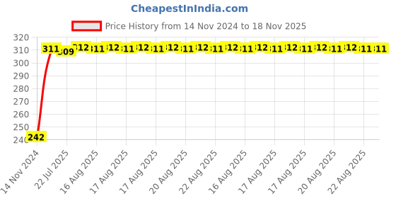 moglix.com Yato YT-0172 14x15mm Alloy Steel Satin Finish Halfmoon Spanner yato Price History Graph from 14 Nov 2024 to 18 Nov 2025